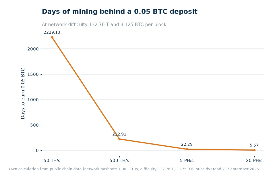 Line chart of days of mining needed to earn 0.05 BTC at 50 and 500 TH/s, 5 PH/s and 20 PH/s